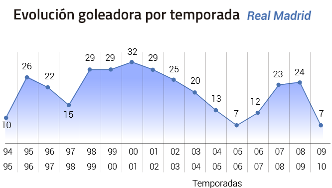 Evolución goleadora de Raúl en el Real Madrid por temporada