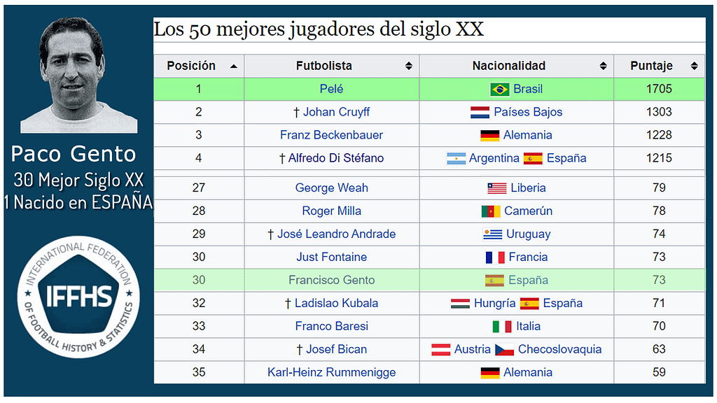Paco Gento 30 mejor jugador del Siglo XX y mejor jugador español según IFFHS.